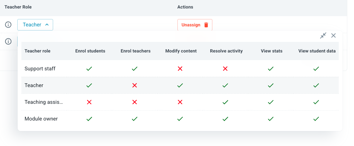 A table of roles and access rights, with ticks and crosses in the rows and columns